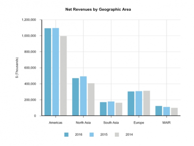 Expeditors' revenue by geography