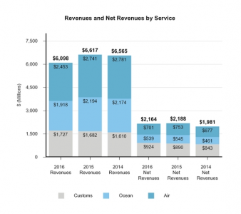 Expeditors' revenues by services